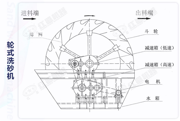 河沙洗砂機結構細節展示
