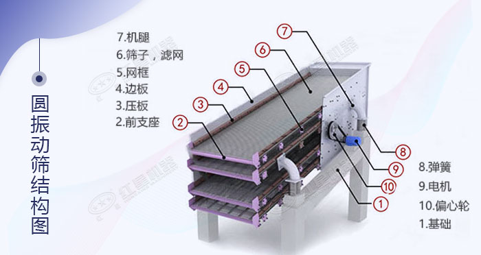 圓振動篩內部結構