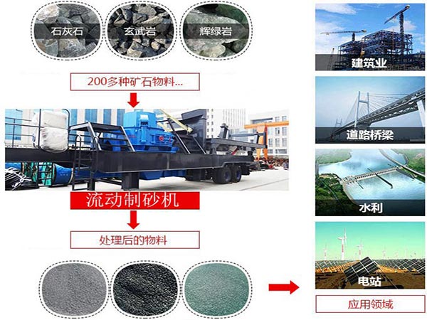 時產200噸流動制砂機廣泛應用