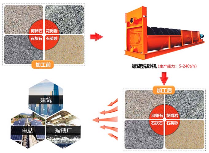 螺旋洗砂機應(yīng)用范圍