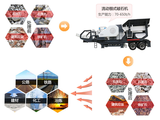 流動顎式破石機應用范圍