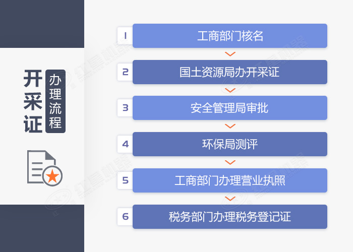 機辦理制沙廠手續流程圖
