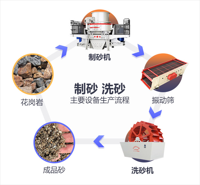 水洗砂生產流程圖