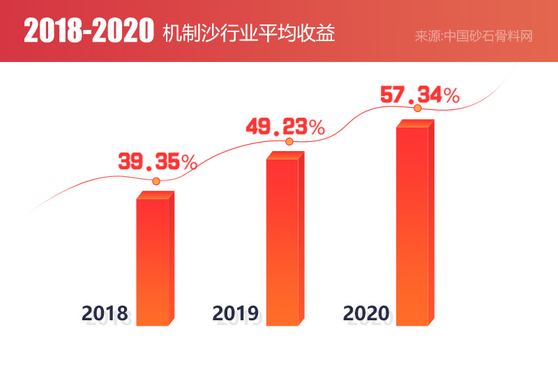 機制砂市場需求大，前景廣